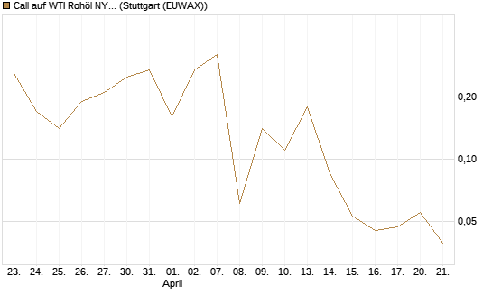 Call auf WTI Rohöl NYMEX 06/26 [BNP Paribas Emissions- und Handelsges.] Chart