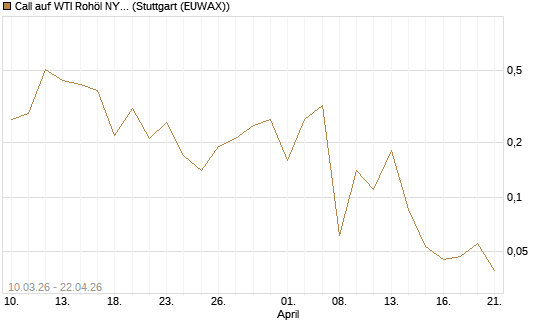 Call auf WTI Rohöl NYMEX 06/26 [BNP Paribas Emissions- und Handelsges.] Chart