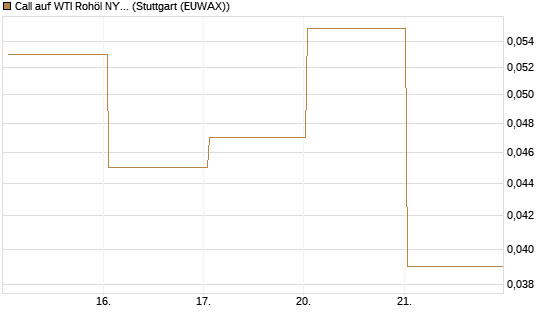 Call auf WTI Rohöl NYMEX 06/26 [BNP Paribas Emissions- und Handelsges.] Chart