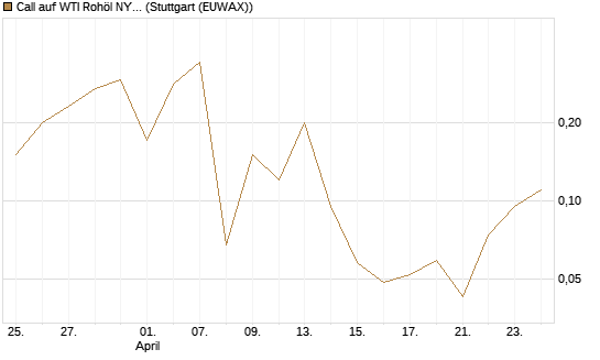 Call auf WTI Rohöl NYMEX 06/26 [BNP Paribas Emissions- und Handelsges.] Chart