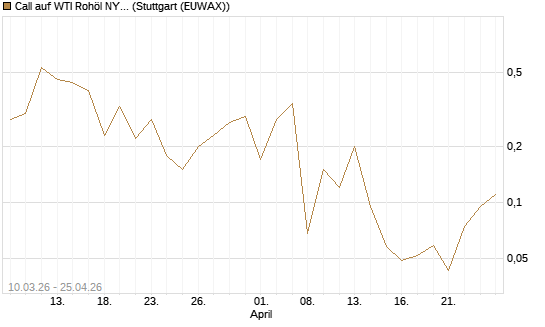 Call auf WTI Rohöl NYMEX 06/26 [BNP Paribas Emissions- und Handelsges.] Chart