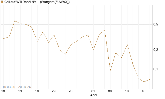 Call auf WTI Rohöl NYMEX 06/26 [BNP Paribas Emissions- und Handelsges.] Chart