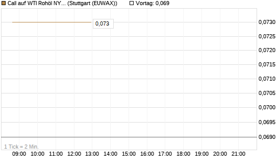 Call auf WTI Rohöl NYMEX 06/26 [BNP Paribas Emissions- und Handelsges.] Chart