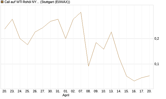Call auf WTI Rohöl NYMEX 06/26 [BNP Paribas Emissions- und Handelsges.] Chart