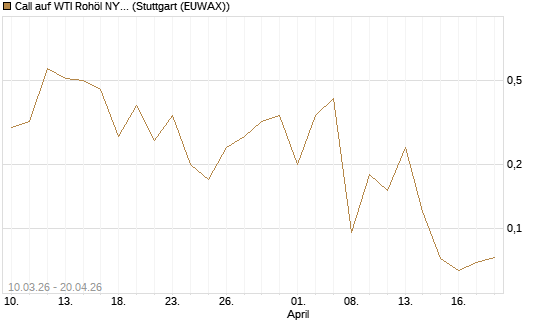 Call auf WTI Rohöl NYMEX 06/26 [BNP Paribas Emissions- und Handelsges.] Chart