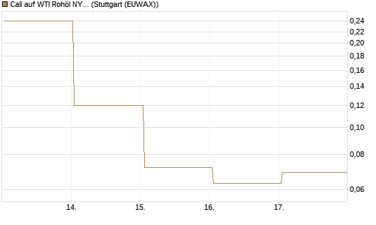 Call auf WTI Rohöl NYMEX 06/26 [BNP Paribas Emissions- und Handelsges.] Chart