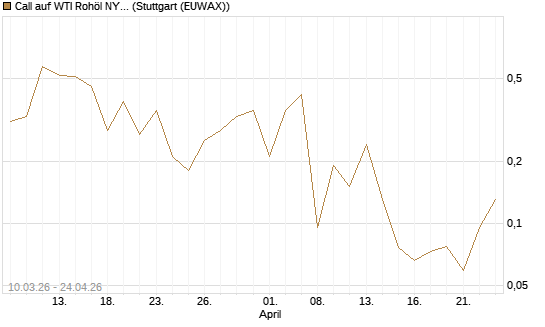 Call auf WTI Rohöl NYMEX 06/26 [BNP Paribas Emissions- und Handelsges.] Chart
