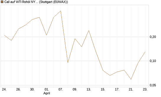 Call auf WTI Rohöl NYMEX 06/26 [BNP Paribas Emissions- und Handelsges.] Chart