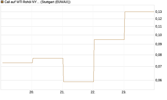 Call auf WTI Rohöl NYMEX 06/26 [BNP Paribas Emissions- und Handelsges.] Chart