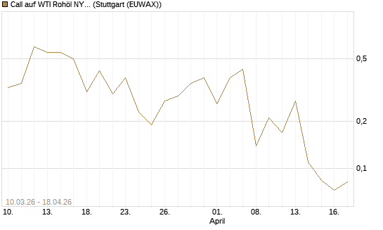 Call auf WTI Rohöl NYMEX 06/26 [BNP Paribas Emissions- und Handelsges.] Chart