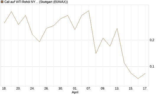 Call auf WTI Rohöl NYMEX 06/26 [BNP Paribas Emissions- und Handelsges.] Chart