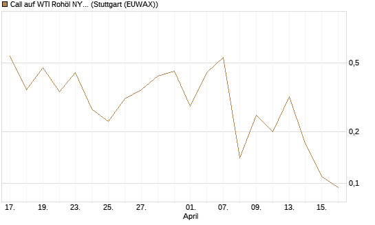 Call auf WTI Rohöl NYMEX 06/26 [BNP Paribas Emissions- und Handelsges.] Chart
