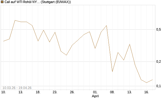 Call auf WTI Rohöl NYMEX 06/26 [BNP Paribas Emissions- und Handelsges.] Chart