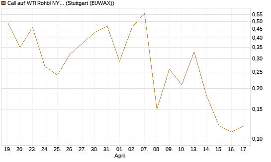 Call auf WTI Rohöl NYMEX 06/26 [BNP Paribas Emissions- und Handelsges.] Chart