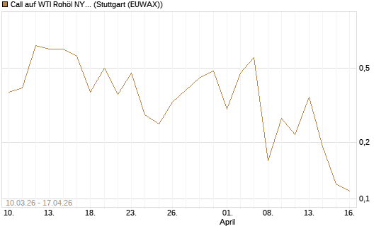 Call auf WTI Rohöl NYMEX 06/26 [BNP Paribas Emissions- und Handelsges.] Chart