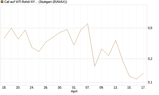 Call auf WTI Rohöl NYMEX 06/26 [BNP Paribas Emissions- und Handelsges.] Chart