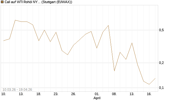 Call auf WTI Rohöl NYMEX 06/26 [BNP Paribas Emissions- und Handelsges.] Chart
