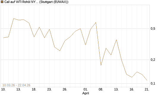 Call auf WTI Rohöl NYMEX 06/26 [BNP Paribas Emissions- und Handelsges.] Chart