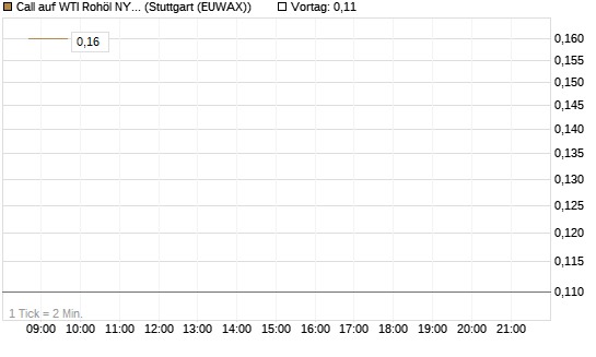 Call auf WTI Rohöl NYMEX 06/26 [BNP Paribas Emissions- und Handelsges.] Chart