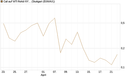 Call auf WTI Rohöl NYMEX 06/26 [BNP Paribas Emissions- und Handelsges.] Chart