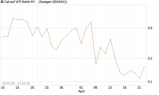 Call auf WTI Rohöl NYMEX 06/26 [BNP Paribas Emissions- und Handelsges.] Chart