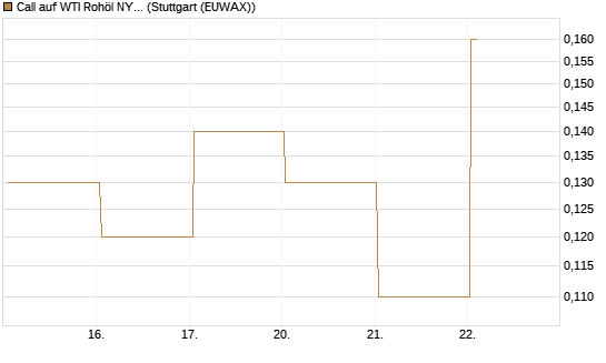 Call auf WTI Rohöl NYMEX 06/26 [BNP Paribas Emissions- und Handelsges.] Chart