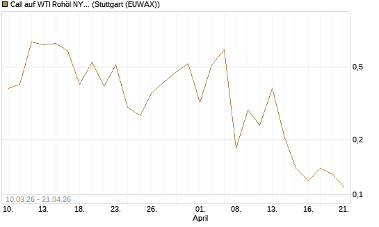 Call auf WTI Rohöl NYMEX 06/26 [BNP Paribas Emissions- und Handelsges.] Chart