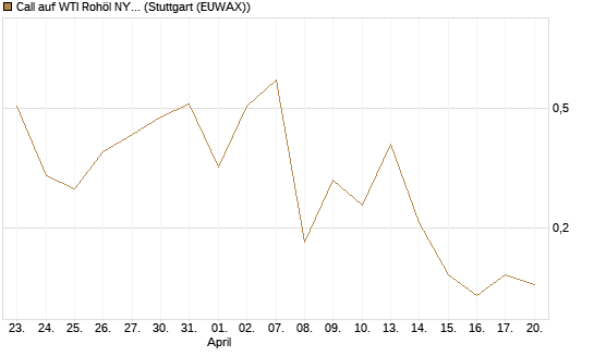 Call auf WTI Rohöl NYMEX 06/26 [BNP Paribas Emissions- und Handelsges.] Chart