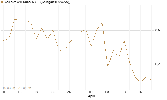 Call auf WTI Rohöl NYMEX 06/26 [BNP Paribas Emissions- und Handelsges.] Chart