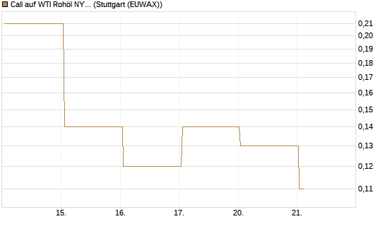 Call auf WTI Rohöl NYMEX 06/26 [BNP Paribas Emissions- und Handelsges.] Chart