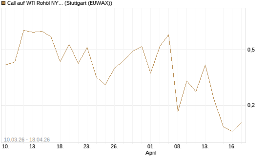 Call auf WTI Rohöl NYMEX 06/26 [BNP Paribas Emissions- und Handelsges.] Chart