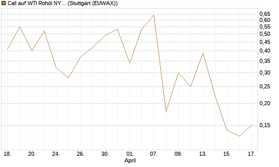 Call auf WTI Rohöl NYMEX 06/26 [BNP Paribas Emissions- und Handelsges.] Chart