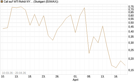 Call auf WTI Rohöl NYMEX 06/26 [BNP Paribas Emissions- und Handelsges.] Chart