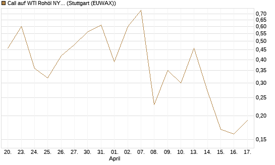 Call auf WTI Rohöl NYMEX 06/26 [BNP Paribas Emissions- und Handelsges.] Chart