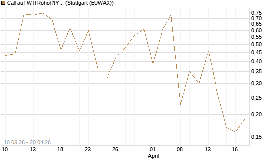 Call auf WTI Rohöl NYMEX 06/26 [BNP Paribas Emissions- und Handelsges.] Chart