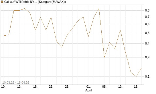 Call auf WTI Rohöl NYMEX 06/26 [BNP Paribas Emissions- und Handelsges.] Chart