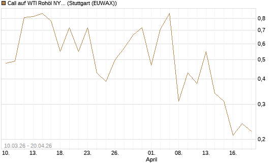 Call auf WTI Rohöl NYMEX 06/26 [BNP Paribas Emissions- und Handelsges.] Chart
