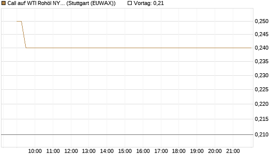 Call auf WTI Rohöl NYMEX 06/26 [BNP Paribas Emissions- und Handelsges.] Chart