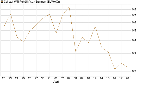 Call auf WTI Rohöl NYMEX 06/26 [BNP Paribas Emissions- und Handelsges.] Chart