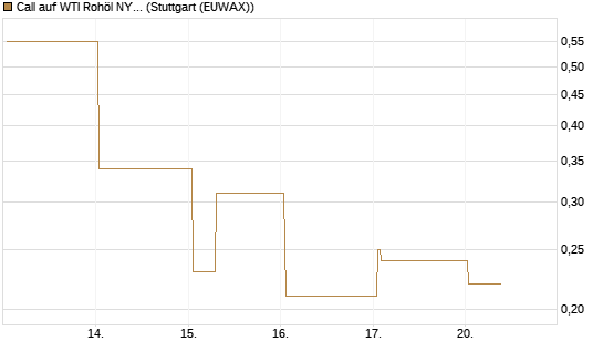 Call auf WTI Rohöl NYMEX 06/26 [BNP Paribas Emissions- und Handelsges.] Chart