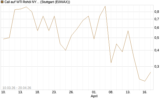 Call auf WTI Rohöl NYMEX 06/26 [BNP Paribas Emissions- und Handelsges.] Chart