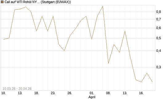 Call auf WTI Rohöl NYMEX 06/26 [BNP Paribas Emissions- und Handelsges.] Chart