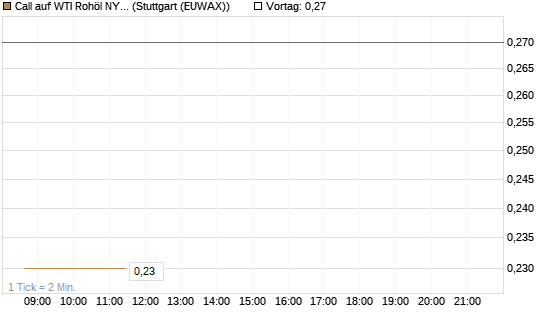Call auf WTI Rohöl NYMEX 06/26 [BNP Paribas Emissions- und Handelsges.] Chart