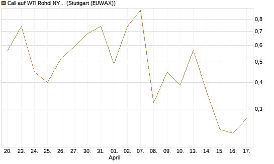 Call auf WTI Rohöl NYMEX 06/26 [BNP Paribas Emissions- und Handelsges.] Chart