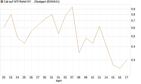 Call auf WTI Rohöl NYMEX 06/26 [BNP Paribas Emissions- und Handelsges.] Chart