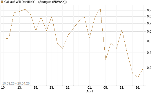 Call auf WTI Rohöl NYMEX 06/26 [BNP Paribas Emissions- und Handelsges.] Chart