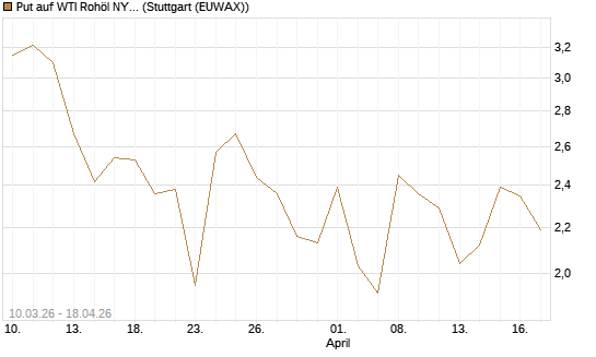 Put auf WTI Rohöl NYMEX 06/26 [BNP Paribas Emissions- und Handelsges.] Chart