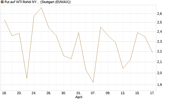 Put auf WTI Rohöl NYMEX 06/26 [BNP Paribas Emissions- und Handelsges.] Chart