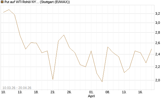 Put auf WTI Rohöl NYMEX 06/26 [BNP Paribas Emissions- und Handelsges.] Chart