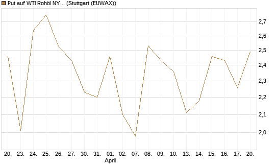 Put auf WTI Rohöl NYMEX 06/26 [BNP Paribas Emissions- und Handelsges.] Chart